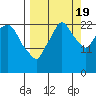 Fire Island tide chart for Monday, September 19, 2022