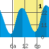 Fire Island tide chart for Thursday, September 1, 2022