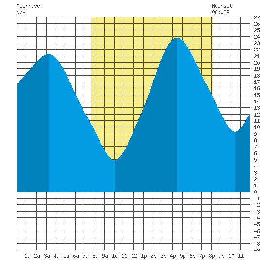 Fire Island tide chart for Tuesday, September 20, 2022