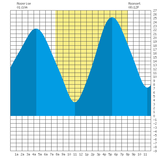 Fire Island tide chart for Wednesday, September 21, 2022