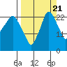 Fire Island tide chart for Wednesday, September 21, 2022