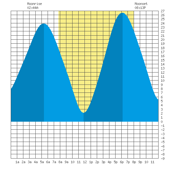 Fire Island tide chart for Thursday, September 22, 2022