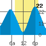 Fire Island tide chart for Thursday, September 22, 2022
