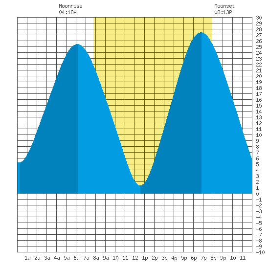 Fire Island tide chart for Friday, September 23, 2022
