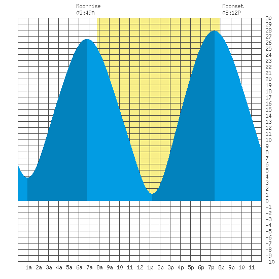 Fire Island tide chart for Saturday, September 24, 2022