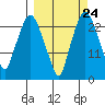 Fire Island tide chart for Saturday, September 24, 2022