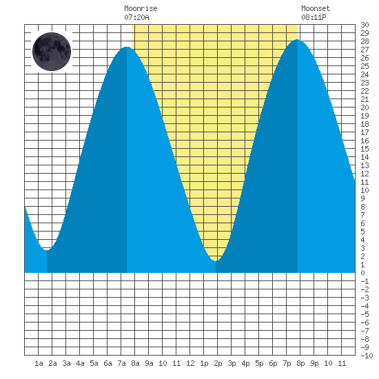 Fire Island tide chart for Sunday, September 25, 2022