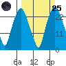 Fire Island tide chart for Sunday, September 25, 2022