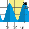 Fire Island tide chart for Monday, September 26, 2022