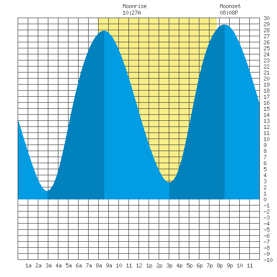 Fire Island tide chart for Tuesday, September 27, 2022