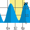 Fire Island tide chart for Tuesday, September 27, 2022