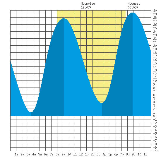 Fire Island tide chart for Wednesday, September 28, 2022