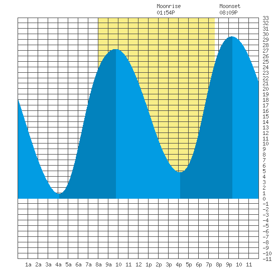 Fire Island tide chart for Thursday, September 29, 2022