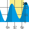 Fire Island tide chart for Thursday, September 29, 2022