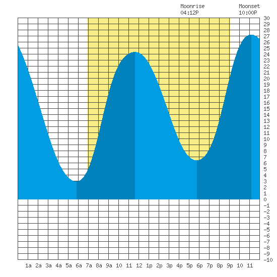 Fire Island tide chart for Friday, September 2, 2022