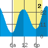 Fire Island tide chart for Friday, September 2, 2022