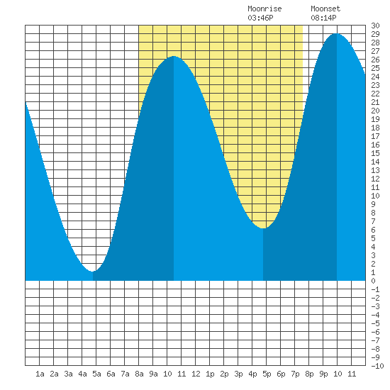 Fire Island tide chart for Friday, September 30, 2022