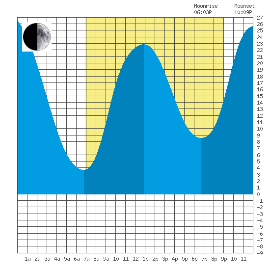 Fire Island tide chart for Saturday, September 3, 2022