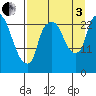 Fire Island tide chart for Saturday, September 3, 2022