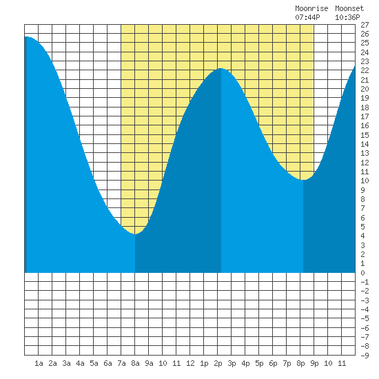 Fire Island tide chart for Sunday, September 4, 2022