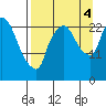 Fire Island tide chart for Sunday, September 4, 2022