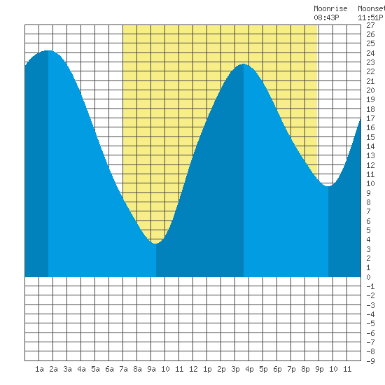 Fire Island tide chart for Monday, September 5, 2022