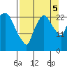 Fire Island tide chart for Monday, September 5, 2022