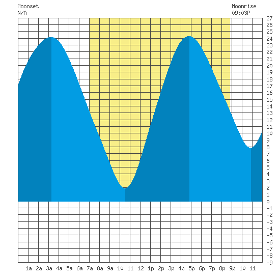 Fire Island tide chart for Tuesday, September 6, 2022