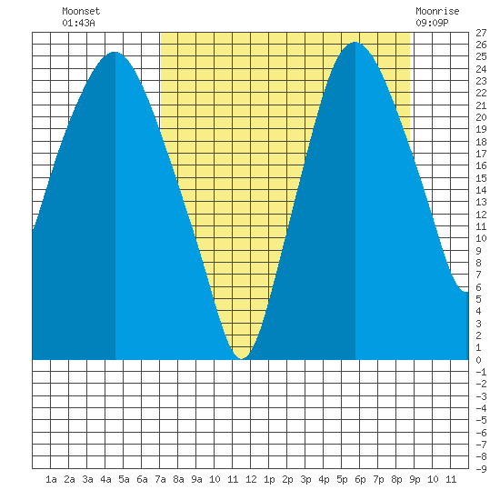 Fire Island tide chart for Wednesday, September 7, 2022