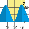 Fire Island tide chart for Wednesday, September 7, 2022