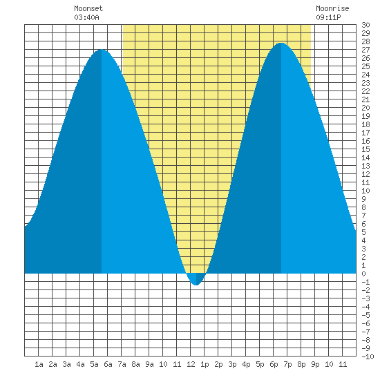 Fire Island tide chart for Thursday, September 8, 2022