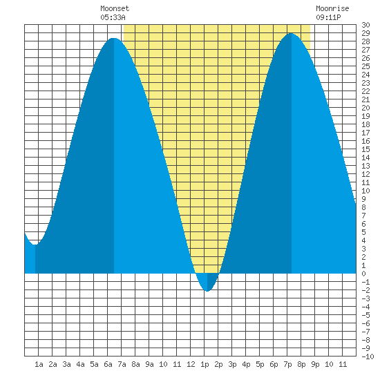 Fire Island tide chart for Friday, September 9, 2022
