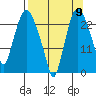 Fire Island tide chart for Friday, September 9, 2022