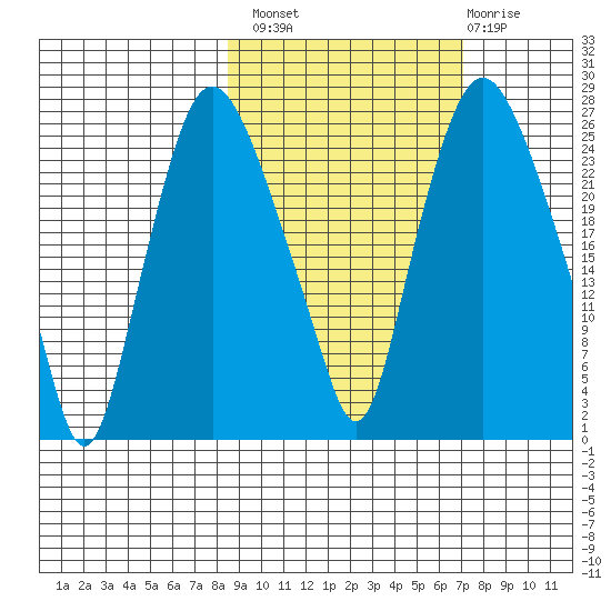 Fire Island tide chart for Monday, October 10, 2022