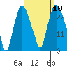 Fire Island tide chart for Monday, October 10, 2022