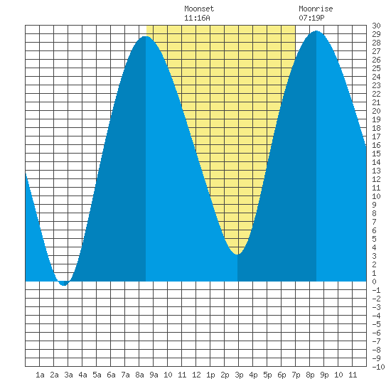 Fire Island tide chart for Tuesday, October 11, 2022