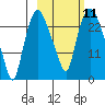 Fire Island tide chart for Tuesday, October 11, 2022
