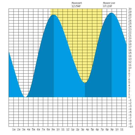 Fire Island tide chart for Wednesday, October 12, 2022