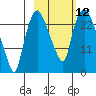 Fire Island tide chart for Wednesday, October 12, 2022