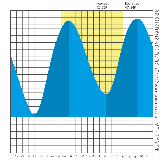 Fire Island tide chart for Thursday, October 13, 2022