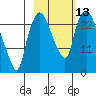 Fire Island tide chart for Thursday, October 13, 2022
