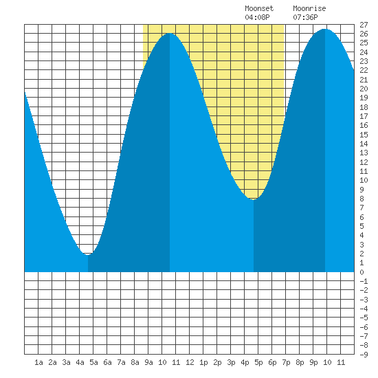 Fire Island tide chart for Friday, October 14, 2022