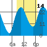 Fire Island tide chart for Friday, October 14, 2022