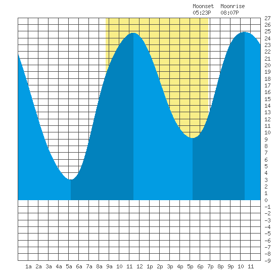 Fire Island tide chart for Saturday, October 15, 2022