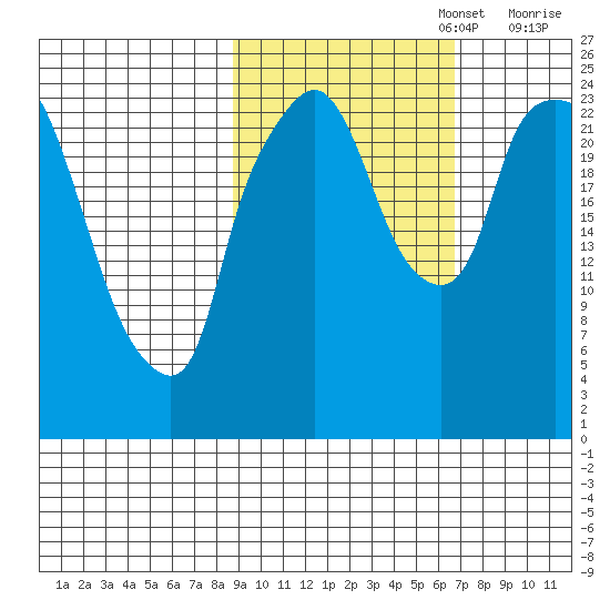 Fire Island tide chart for Sunday, October 16, 2022