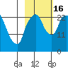 Fire Island tide chart for Sunday, October 16, 2022
