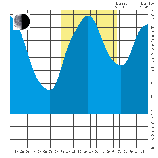 Fire Island tide chart for Monday, October 17, 2022