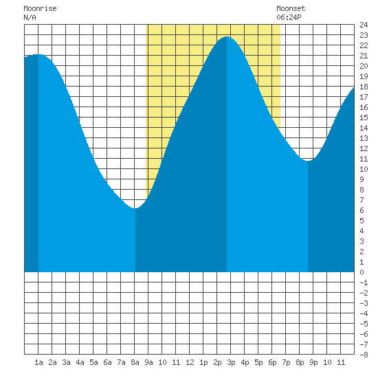 Fire Island tide chart for Tuesday, October 18, 2022