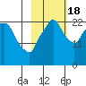 Fire Island tide chart for Tuesday, October 18, 2022