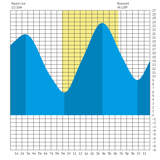 Fire Island tide chart for Wednesday, October 19, 2022
